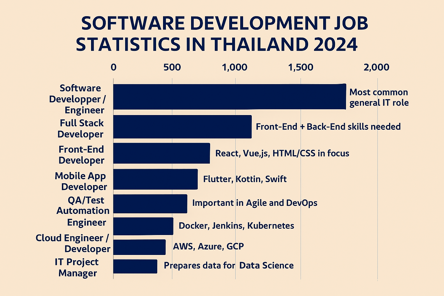 สถิติความต้องการแรงงาน software development ปี 2024 ของไทย
