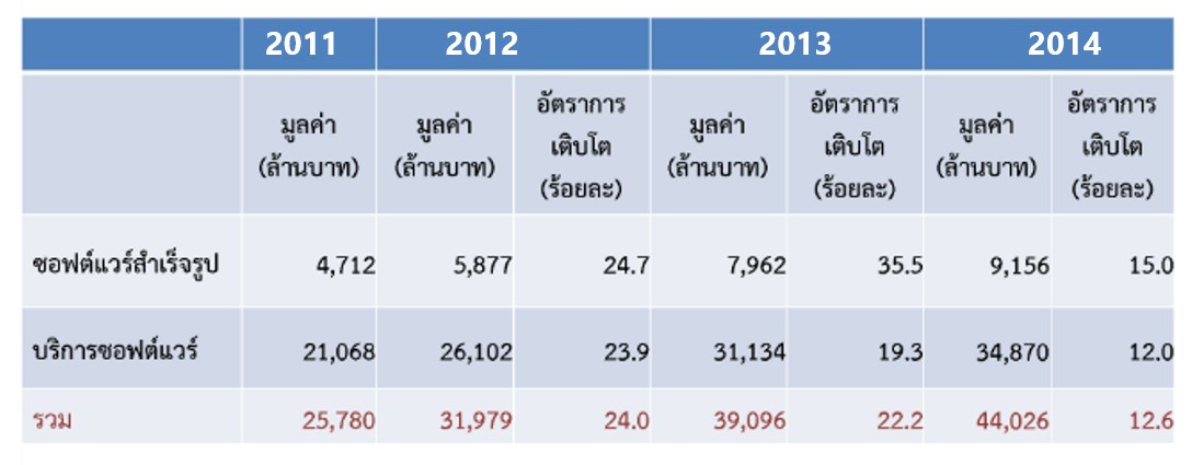 มูลค่าการผลิตซอฟต์แวร์และบริการซอฟต์แวร์ของไทย ระหว่างปี 2011 ถึง 2014