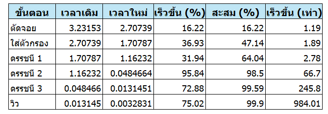 ตารางสถิติการทำงานในแต่ละขั้นตอน