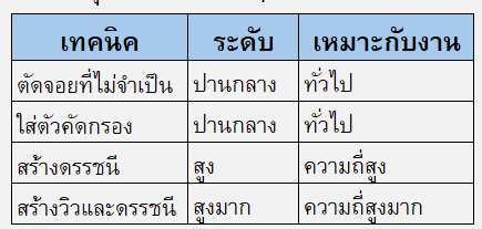 ตารางสรุปว่าเทคนิคต่าง ๆ สามารถช่วยได้ในระดับใดและเหมาะกับงานใด
