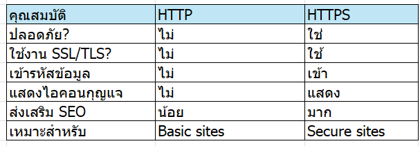 เปรียบเทียบระหว่าง HTTP กับ HTTPS