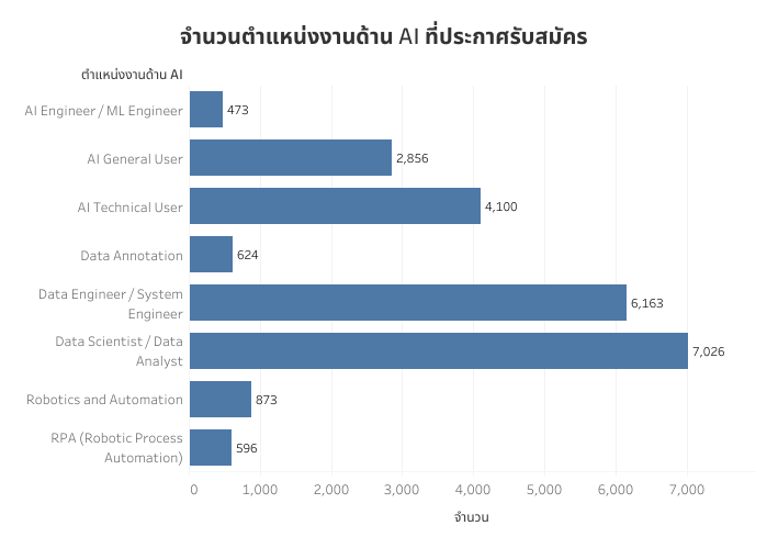 จำนวนตำแหน่งงานด้าน AI ที่ประกาศรับสมัครในปี 2025