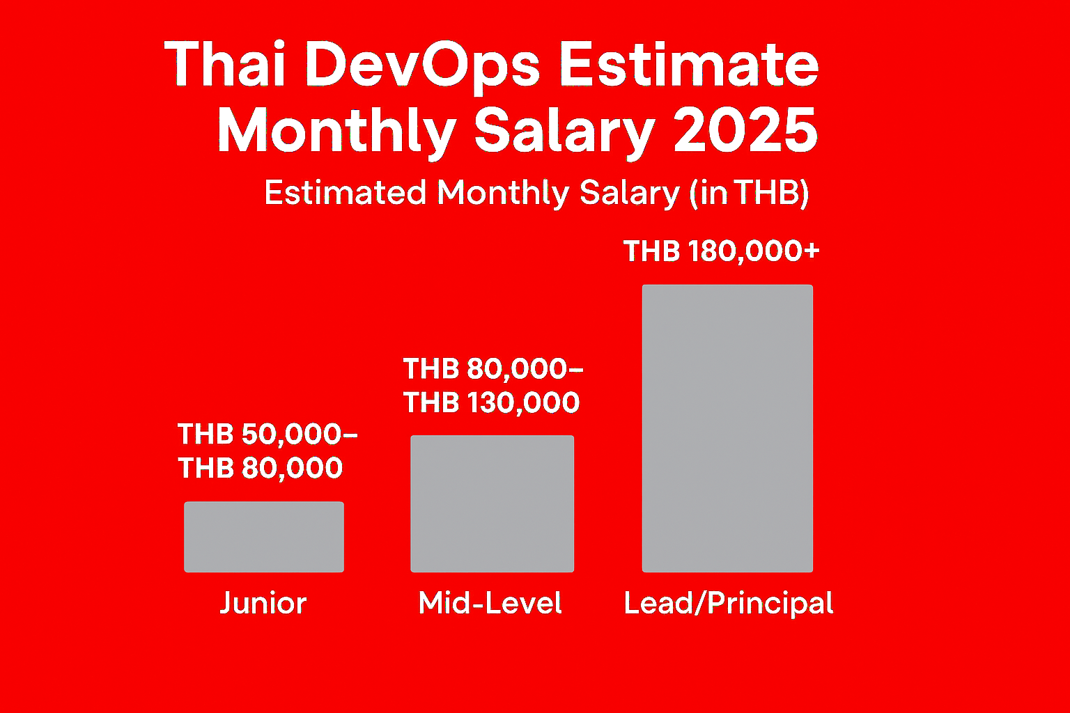 เงินเดือนเฉลี่ยแรงงานสาย DevOps Engineer ของไทยปี 2025