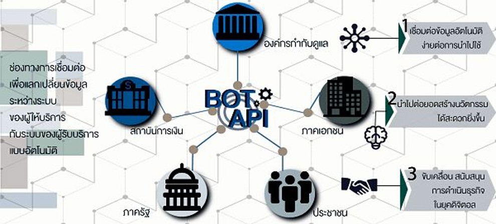 แผนภูมิ API ของธนาคารแห่งประเทศไทย
