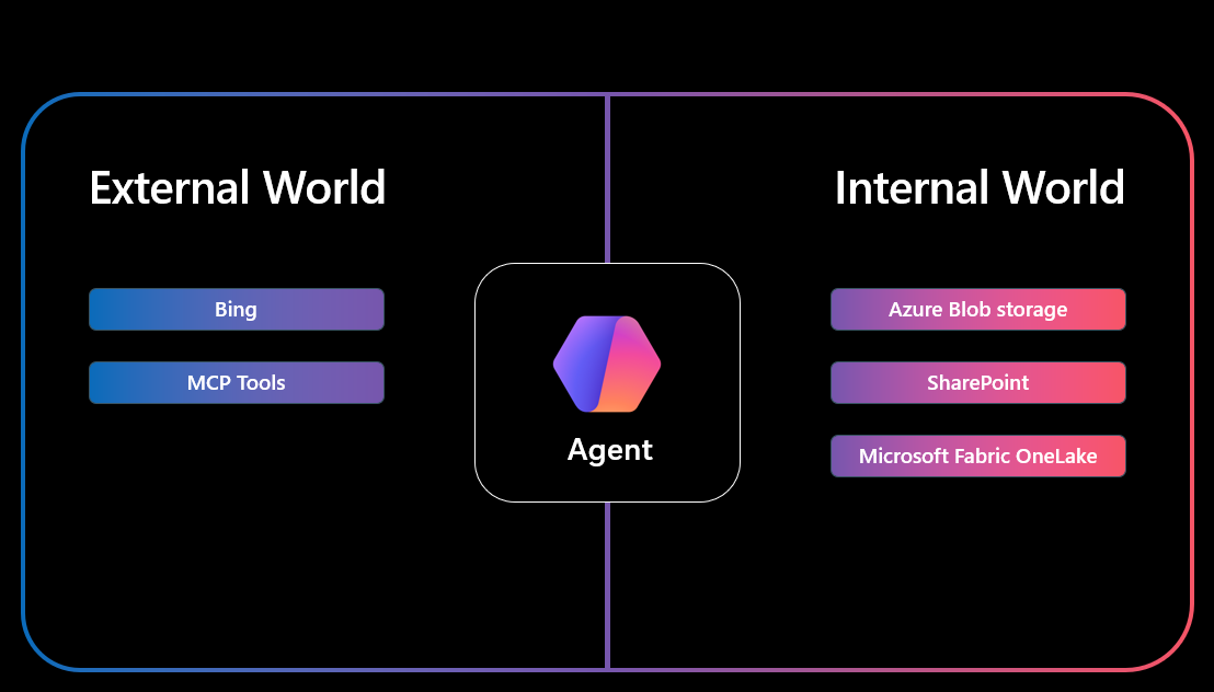 Microsoft Foundry การเชื่อมต่อโลกภายนอกด้วย Tools และ MCP (Model Context Protocol)