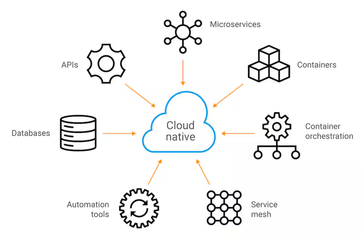 การพัฒนาแอพแบบ Cloud-native ได้รับความนิยมมากขึ้นในปี 2025