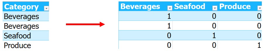 การแปลงข้อมูลจากข้อความเป็นตัวเลขด้วยการทำ One-Hot-encoding