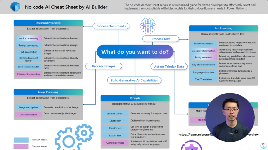 AI Builder สามารถทำง่านได้หลากหลายทั้ง Document Processing, Image Processing, Text Processing, Prediction, Generative AI