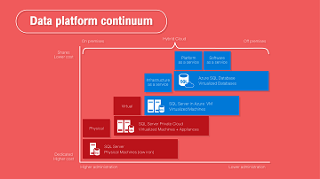 Data Platform Continuum