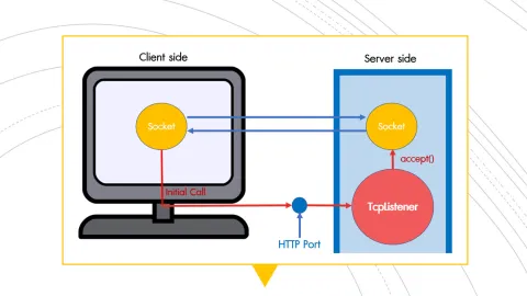 ภาพหน้าปกบทความ การใช้ Socket Class เพื่อส่งและรับข้อมูลกับ Server HTTP