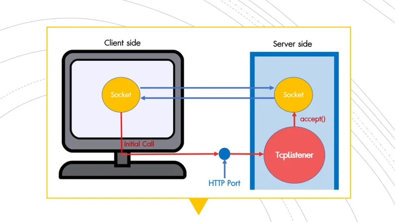 ภาพหน้าปกบทความ การใช้ Socket Class เพื่อส่งและรับข้อมูลกับ Server HTTP