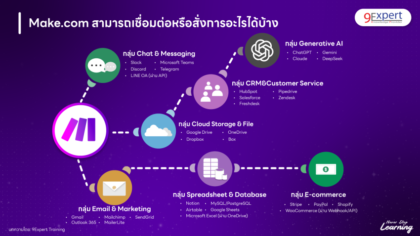 Make.com คืออะไร?