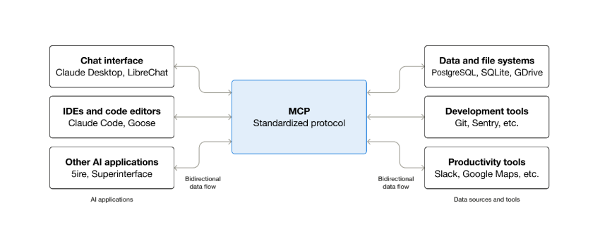 การทำงานของ MCP ที่เป็น Protocol ตรงกลางสำหรับการเชื่อมต่อไปยังระบบต่าง ๆ การทำงานของ MCP ที่เป็น Protocol ตรงกลางสำหรับการเชื่อมต่อไปยังระบบต่าง ๆ