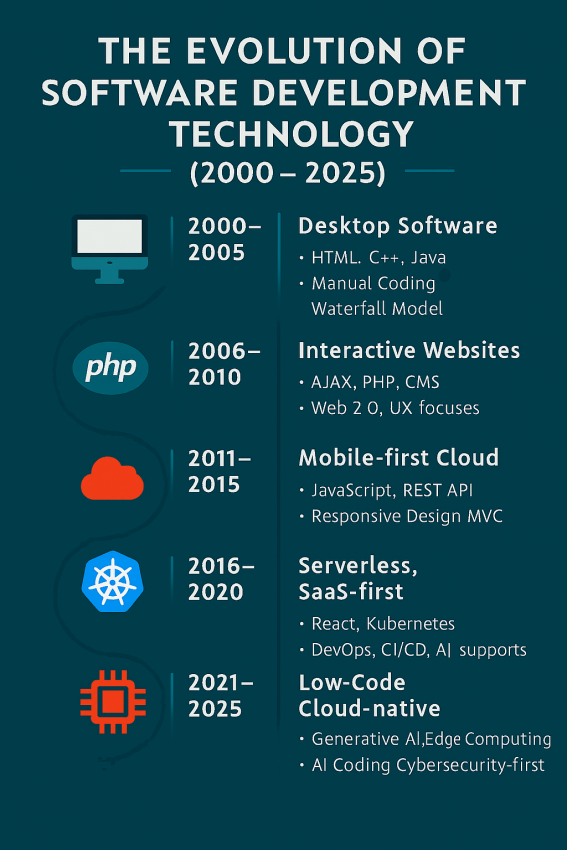the-evolution-of-software-development-technology-2000-2025